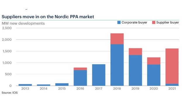 Utilities’ share of Finnish PPA market increasing